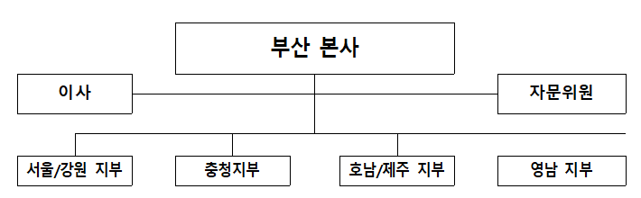 조직도